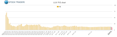 Southwest Airlines Pe Ratio Luv Stock Pe Chart History