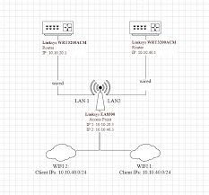 Wifi access point and router. Access Point Multiple Routes Network And Wireless Configuration Openwrt Forum