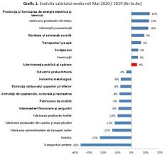 Este programul care, pe baza datelor introduse lunar, calculeaza si afiseaza. Nu Mai CreÈteÈi Salariile Actuale Ale Bugetarilor Pe Spinarea Sectorului Privat Salariul Mediu Net Din Sectorul Public Este De Aproape 5 000 Lei Cu Circa 60 Peste Cel Din Privat
