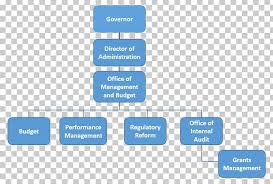 organizational chart management organizational structure