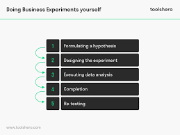 What Are Business Experiments Theory Forms And Steps Toolshero In 2020 Experiments Thought Experiment Hypothesis