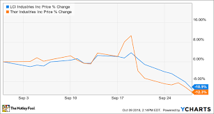 Why Lci Industries Stock Fell 10 9 In September The