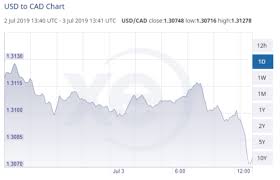 Xe Market Analysis The Currency Market Shifts Into Summer