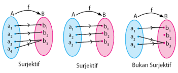 ( biology) the physiological activity of an organ or body part. Pengertian Dan Perbedaan Antara Relasi Dan Fungsi Idschool