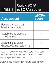 Image result for qSOFA Score