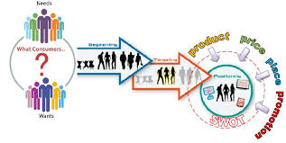 Disini saya akan menjelaskan satu per satu segmentasi produk tersebut, yaitu: Segmenting Targeting Dan Positioning Business Quizizz