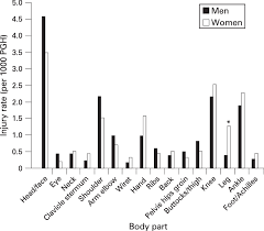 Discover the magic of the internet at imgur, a community powered entertainment destination. Injury Rates For Body Parts Of Male And Female Players During Games No Download Scientific Diagram