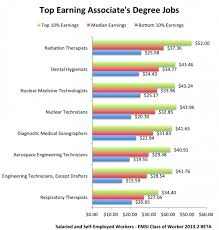 An associate of arts (a.a.) or the people choose to get an associate degree for a couple of reasons. The Associate S Degree Payoff Community College Grads Can Get High Paying Jobs And Here Are Some Exa Associate Degree High Paying Jobs Associates Degree Jobs