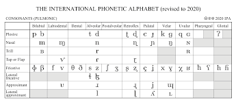 Type in phonetic symbols and learn english pronunciation. A Guide To The International Phonetic Alphabet Part I By Brian Smith Medium