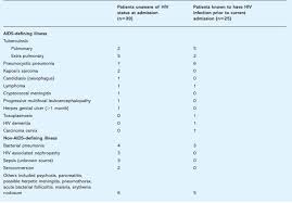 Image result for AIDS-Defining Illness