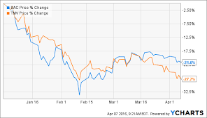 Bank Of America Is Trading Like An Inverse 3x Leveraged Etf