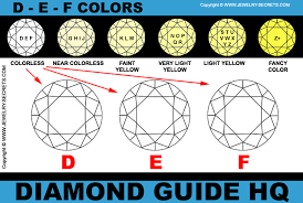 D E F Colorless Diamonds Jewelry Secrets