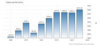 Tunisia Gdp Per Capita 1965 2018 Data Chart Calendar