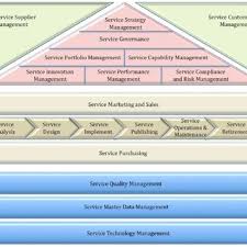 Overview of itil and service management itil. Integration Across The Service Lifecycle Cabinet Office Itil Material Download Scientific Diagram