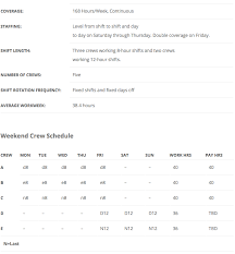 Rotating shifts (otherwise known as rotational shift work) can be of different lengths, and the workplace schedule might take breaks for nights and weekends or run shifts are usually 12 hours long, with four teams in rotation. Shift Schedule Topic 5 Providing 7 Day Coverage With A Weekend Crew Shiftwork Solutions Llc Shift Schedule Change Management