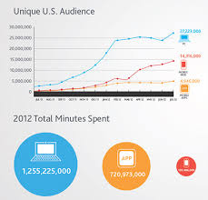 nielsen report shows explosive pinterest growth from the