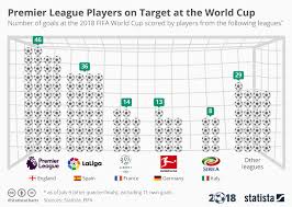 Chart Premier League Players On Target At The World Cup