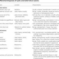 Illingworth b, stocking k, showell m, kirk e, duffy j. Pdf Management Of Bartholin S Duct Cyst And Gland Abscess