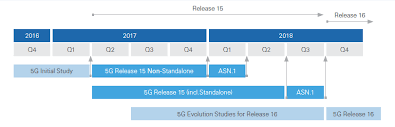 3gpp Release 15 Overview Ieee Spectrum