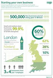 The State Of Small Business Growth In The Uk By Sage Infographic Small Business Infographic Business Infographic Small Business Growth