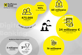 Raiffeisen smart mobile 3.3 free. Raiffeisen Bank Are 475 000 Utilizatori Ai AplicaÅ£iei Smart Mobile Financial Market