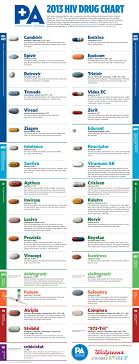 Hiv Drugs 2017 Medication Charts Related Keywords