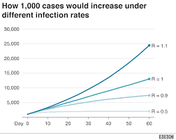 Variance simply tells you how spread your data is. Coronavirus What Is The R Number And How Is It Calculated Bbc News
