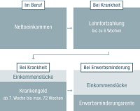 Die berufsunfähigkeitsversicherung zahlt eine monatliche rente, wenn du deinen zuletzt ausgeübten beruf, so wie er ohne gesundheitliche beeinträchtigung ausgestaltet war, voraussichtlich auf dauer nicht mehr machen kannst (§ 172 abs. Ab Nur 25 70 Mtl Ihre Berufsunfahigkeitsversicherung Huk Coburg