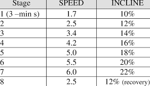 Modified Bruce Test Related Keywords Suggestions