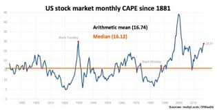 this never seen chart clearly shows the s p 500 is expensive