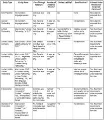 what are the different types of business structures