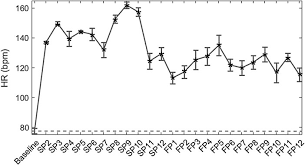 Back in the 70s, a young lad, armed with yoga championship laurels from india, went to the usa and popularized a new way of practicing yoga. Hr Bpm Mean Sem Of All Volunteers At Baseline And After Every Download Scientific Diagram