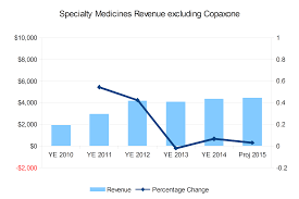 Teva Pharmaceutical Bold Markets Bold Moves Teva