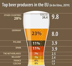 Lifeofdata On Instagram Europe S Biggest Beer Producers Fact The Three Largest Beer Companies In Europe Are Anheuser Busc Beer Beer Company Beer Infographic