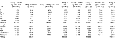 Phosphate concentration is characterized by a high physiologic variation, depending on age, gender, physiologic state (eg, pregnancy), and even season (due to the seasonal variation of vitamin d, which is directly involved in the regulation of phosphate concentration). Effects Of The Long Term Feeding Of Diets Enriched With Inorganic Phosphorus On The Adult Feline Kidney And Phosphorus Metabolism British Journal Of Nutrition Cambridge Core