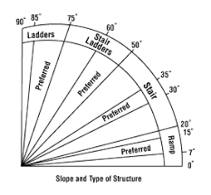 Grad From Gerade Ground Level Or Degre Degree Of Slope Rise In Steps For Type Of Structure 3 In Stair Dimensions Building Stairs Ramps Architecture