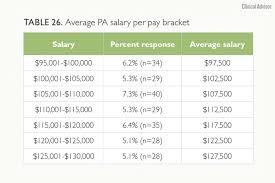 Are You Being Fairly Compensated The Results Of The 2019 Nurse Practitioner And Physician Assistant Salary Survey Are In Clinical Advisor