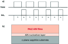 Alif oil sdn bhd is located in malaysia, we are the corn oil, sunflower oil, rapeseed oil supplier. Ammonia Flux Tailoring On The Quality Of Aln Epilayers Grown By Pulsed Atomic Layer Epitaxy Techniques On 0 0 0 1 Oriented Sapphire Substrates Via Mocvd Crystengcomm Rsc Publishing