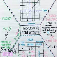 76 Likes 16 Comments Simply Acute Ideas Simplyacuteideas On Instagram My Newest Anchor Chart Wi Anchor Charts Math For Middle School Math Anchor Charts
