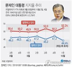 리얼미터 조국 논란에 文 지지율 40% 중반 하락.지소미아 종료는 찬성 우세 / ytn. æ–‡ëŒ€í†µë ¹ êµ­ì •ì§€ì§€ë„ 2 9 P ë‚´ë¦° 44 4 ì·¨ìž„ í›„ ìµœì €ì¹˜ ë¦¬ì–¼ë¯¸í„° ì—°í•©ë‰´ìŠ¤