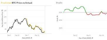 The digital asset markets are short on traditional fundamental data. Predicting Bitcoin Price Based On Twitter Sentiment Analysis And Trading For 2 Months Bitcoin