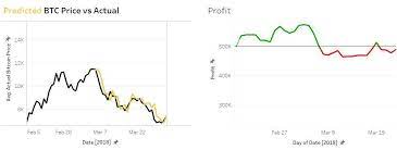 The digital asset markets are short on traditional fundamental data. Predicting Bitcoin Price Based On Twitter Sentiment Analysis And Trading For 2 Months Bitcoin