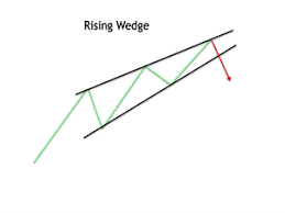 Wedge is the pattern of average complexity within which the price makes abrupt moves followed by false breakouts due to constant making of new highs. How To Trade Rising And Falling Wedge Patterns In Forex Forex Training Group