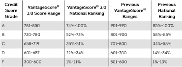 What Is A Good Credit Score Credit Score Range Transunion