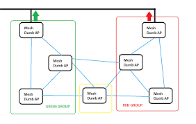 Maybe you would like to learn more about one of these? Is This Even Possible With Openwrt Mesh Network And Wireless Configuration Openwrt Forum