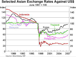 Chapter present financial crisis is very different from the one malaysia experienced in 1998. Asian Financial Crisis 1997