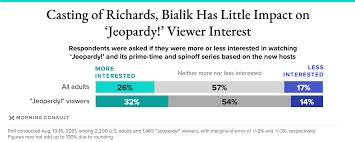 (don't answer in the form of a question!) once the test is over, answers will be provided so you can compare your responses. Despite Casting Controversy Choice Of Mike Richards As New Jeopardy Host Has Little Impact On Viewer Interest Morning Consult