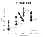 DT Swiss Hubs Overview DT180, DT240, DT350 - NOBL Wheels