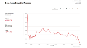 This question has been asked many times on quora. Coronavirus Us Stocks See Worst Fall Since 1987 Bbc News