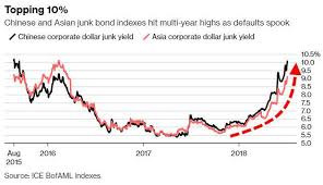 this graph shows the surge in chinese junk yield on